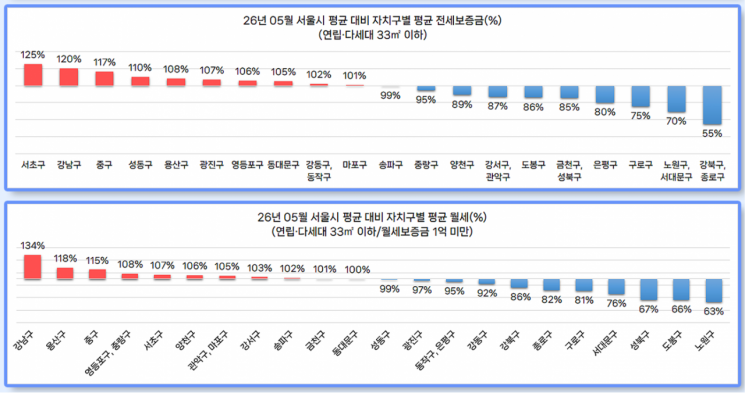 서울 평균 대비 자치구별 전세 보증금 및 월세. 다방