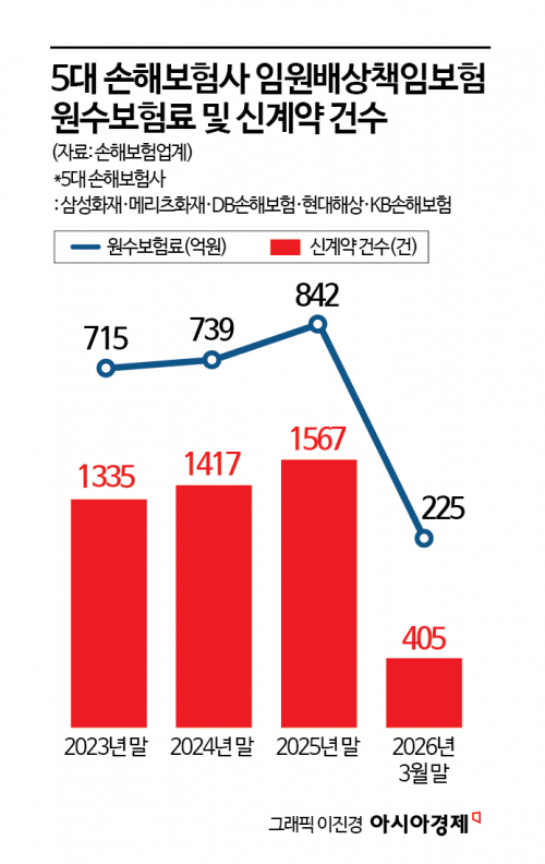 삼성화재, 임원배상책임보험 보상한도 산출모델 정립…업계 최초