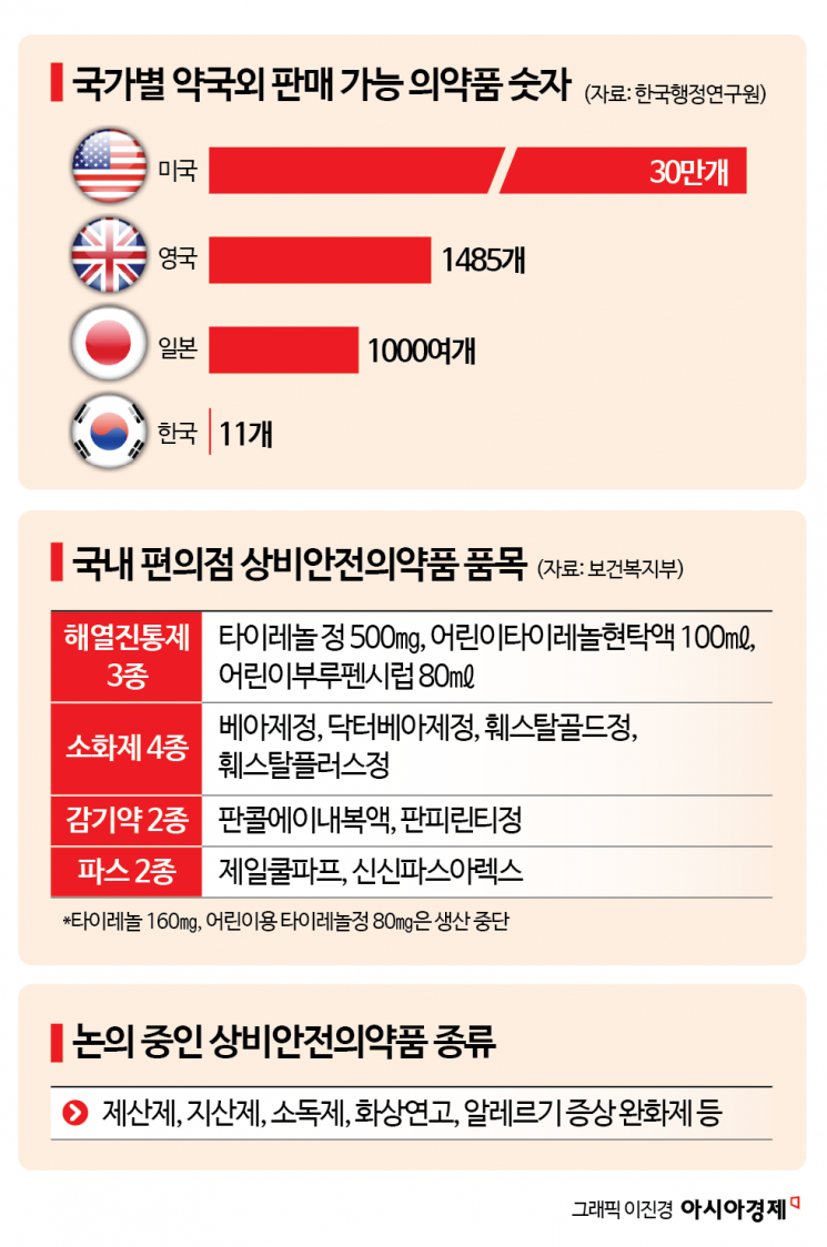 인공누액·지사제·알러지약은 언제?…편의점 매대엔 14년째 감기약·해열제[Why&Next] 