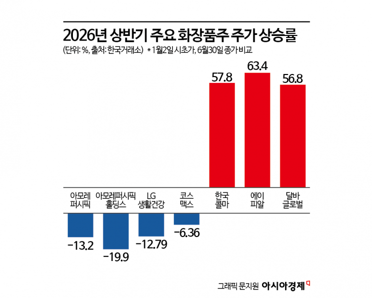 K뷰티 수출 역대 '최대'…힘 못쓰는 화장품주, 왜?