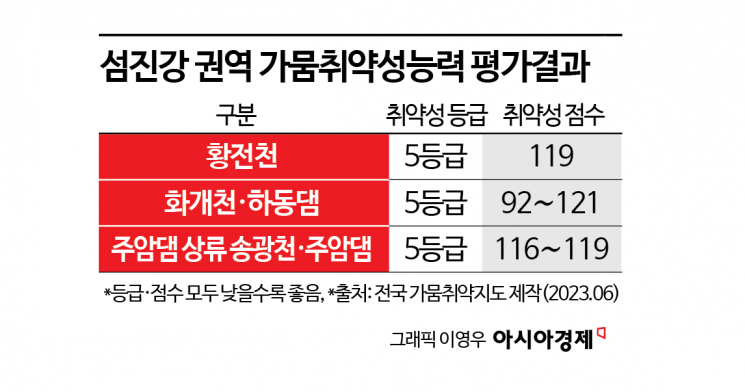 [단독]"하루 65만 톤 공급한더니" 반도체 용수원 주암댐, 알고보니 가뭄 취약성 '꼴찌'