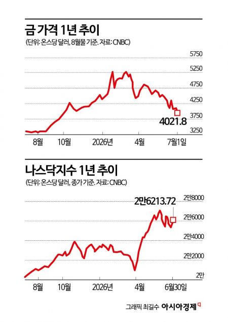 달러 강세에 금·비트코인 하락·…美증시는 AI 타고 질주 