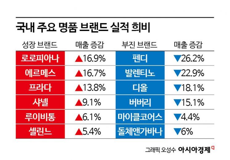 "한국인들 진짜 안 넘어 오네" 킴 카다시안·문가영까지 나섰지만 한 번도 이익 못 낸 '명품'[럭셔리월드]
