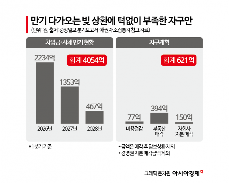 석달만에 빚 1155억 ↑…중앙일보가 경영권 매각 카드까지 꺼낸 이유[Why&Next]