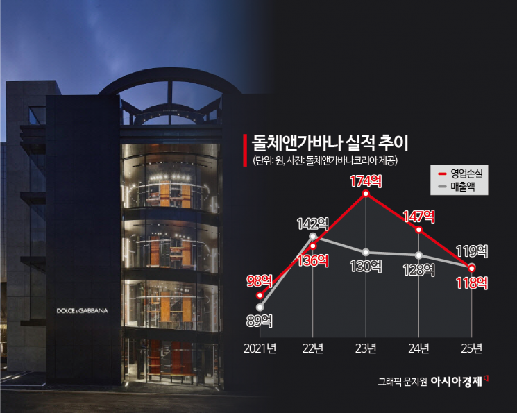 "한국인들 진짜 안 넘어 오네" 킴 카다시안·문가영까지 나섰지만 한 번도 이익 못 낸 '명품'[럭셔리월드]