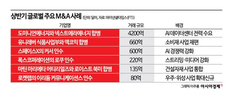 "가만히 있는 것도 위험"…상반기 글로벌 M&A 거래액 4400조