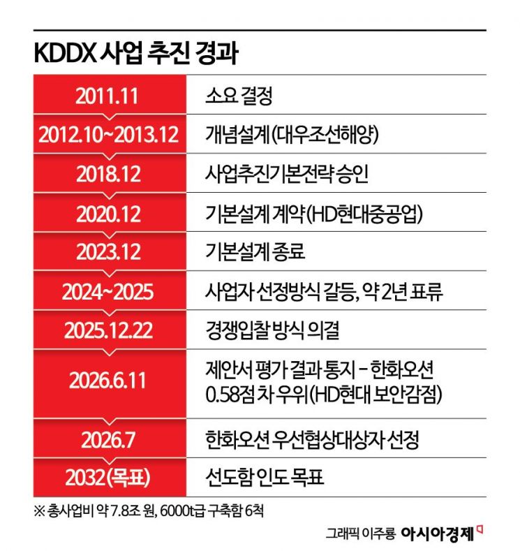 한화오션, 7.8조 KDDX 우협 선정…2년 표류 끝 사업 본궤도
