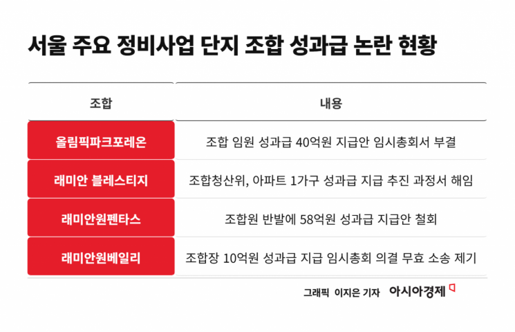 [단독] "수십억 달라" 규제 없는 조합장 성과급 논란…국토부, 전국 조합 현황조사 착수