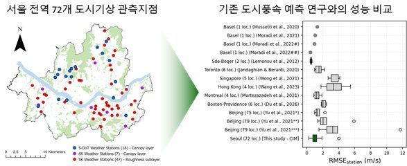 서울 전역 72개 도시기상 관측망을 기반으로 도시기후모델을 보정한 결과. 실제 도시의 복잡한 환경 조건을 반영하면서도 기존 도시풍속 예측 연구와 비교해 높은 수준의 예측 정확도를 확보, 고밀도 도시의 바람길 분석과 기후적응형 도시설계에 활용 가능성을 확인했다. 연구팀 제공