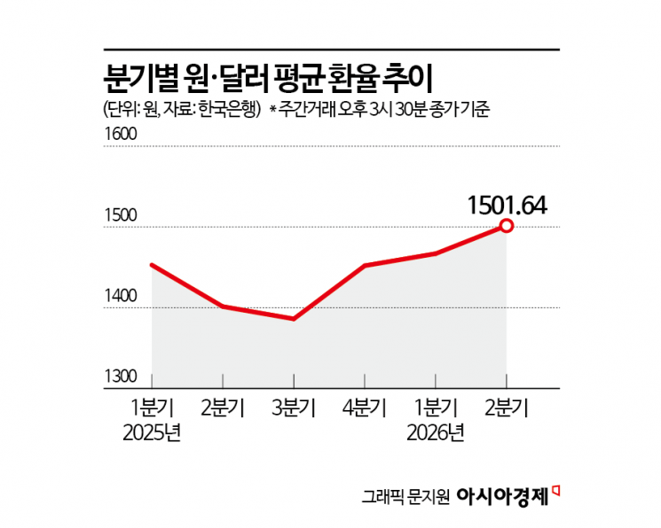 고환율에 먹거리 수입물가 '비명'…식품업계, 가격 인상 '꿈틀'