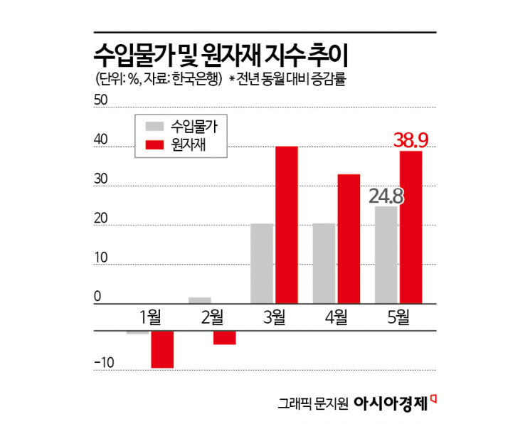외환위기급 '킹달러' 수입물가도 '쑥'…식품기업 '킹받네'