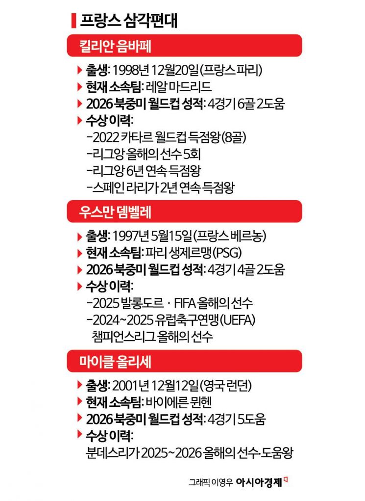 [2026월드컵]"음바페가 마지막에 웃는다" 29%