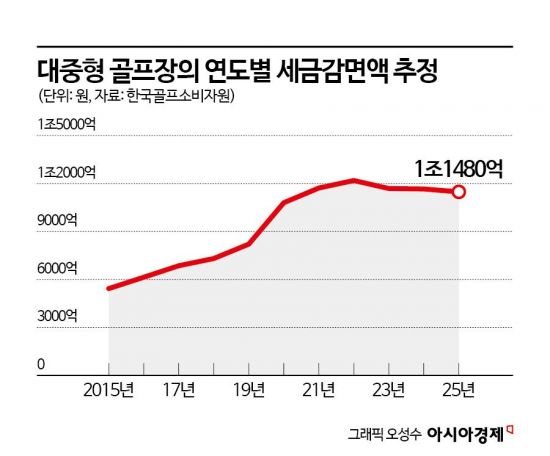 1兆 세금 혜택 받고…회원권까지 파는 '편법 대중형 골프장'