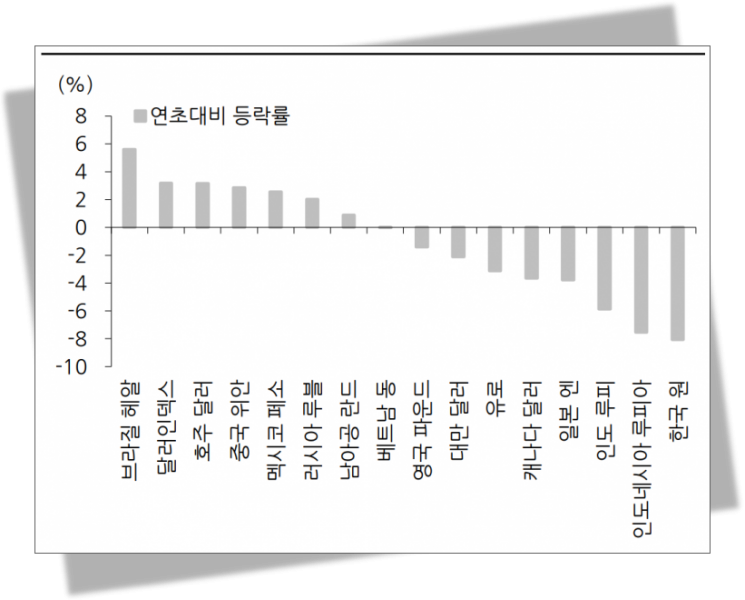 주요국 통화 연초대비 등락률. 7월 1일 기준 원화는 약세 폭이 가장 큰 통화였다. ＜자료:한화투자증권＞