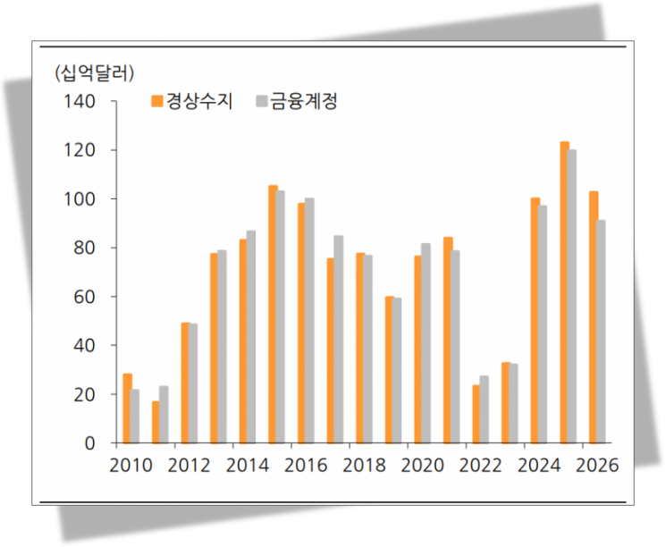 경상수지 흑자와 금융계정 순자산 동반 확대. 2026년은 1~4월, 넉 달치만 반영됐음에도 지난해 수준에 근접했다. ＜자료:한화투자증권＞