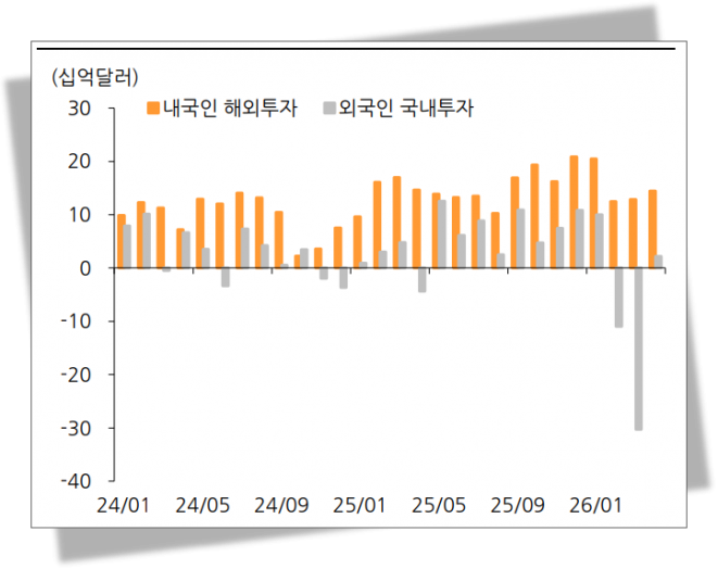 내국인 해외투자는 꾸준한 반면 외국인 국내투자는 줄어들고 있다. ＜자료:한국은행·한화증권＞