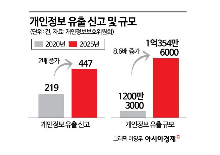개인정보 유출 5년간 8.6배 급증...AI 시대 사전 방어에 초점
