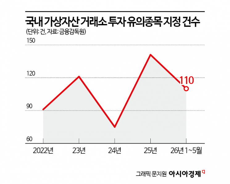 [단독] 5대 가상자산거래소 공시 ‘165번 정정’…코인원은 “수정 이력 데이터도 없다”[코인 무법지대]①