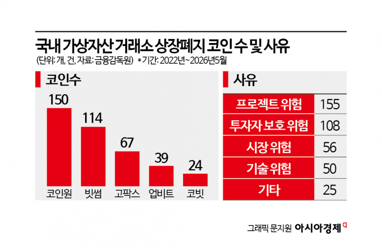 [단독] 5대 가상자산거래소 공시 ‘165번 정정’…코인원은 “수정 이력 데이터도 없다”[코인 무법지대]①