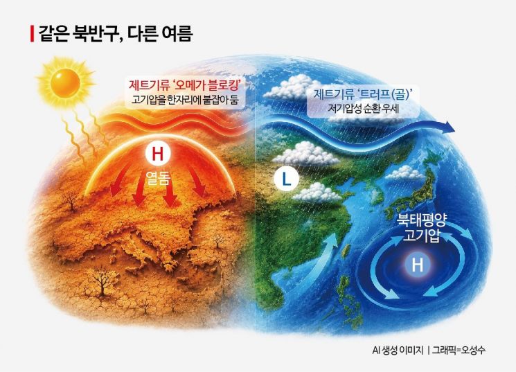 같은 북반구라도 올여름 유럽과 동아시아는 서로 다른 대기순환의 영향을 받았다. 유럽은 열돔(Heat Dome)과 오메가 블로킹으로 폭염이 장기화된 반면, 한반도는 북태평양고기압의 북상이 늦어지고 비구름이 자주 발달하면서 여름이 상대적으로 늦게 시작됐다.