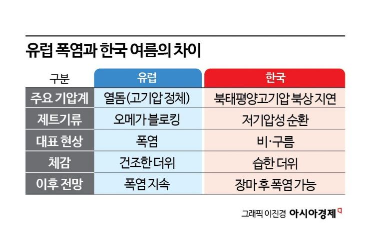 같은 북반구인데…유럽은 불타고, 한국 여름은 늦은 이유[사이언스 스코프]