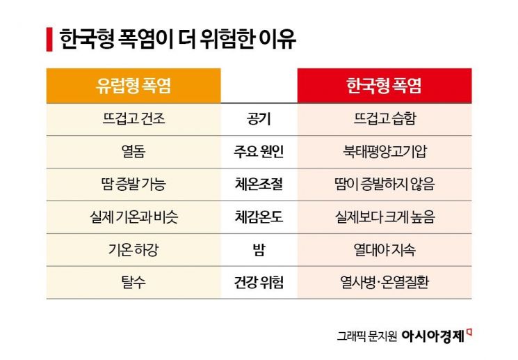 [사이언스 스코프]한국이 진짜 두려워해야 할 것은 '고온다습한 폭염'