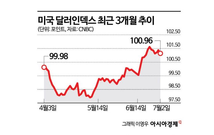 美고용둔화에 금리인상 기대 식어…국채금리 하락·금값 반등