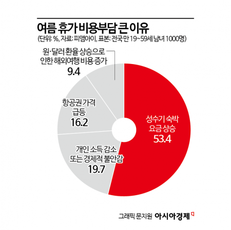 "항공·숙박 비싸서 이틀만 갈게요"…고환율·고물가 여름휴가 '직격탄'