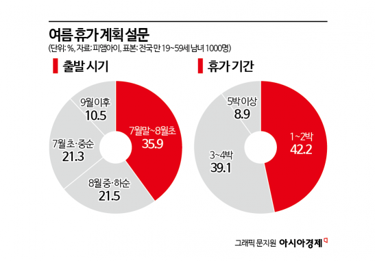 "항공·숙박 비싸서 이틀만 갈게요"…고환율·고물가 여름휴가 '직격탄'