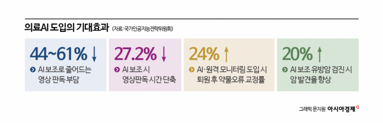 의사가 30분 걸리던 일, 단 3분 만에 종결…응급실 골든타임 바꾸는 AI [의료 AX의 미래]①