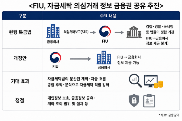 FIU, '자금세탁 의심거래 정보' 은행에 공유한다...특금법 개정 추진 - 뉴스 썸네일 이미지