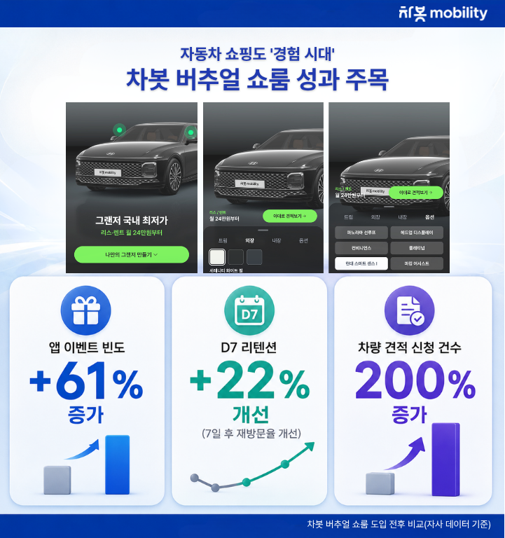차봇, 버추얼 쇼룸 도입 후 견적 신청 200% 증가 - 뉴스 썸네일 이미지