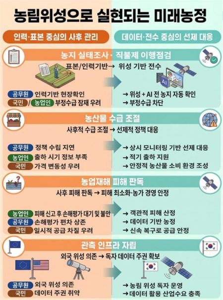 오는 7일 국내 첫 농림위성 발사…내년부터 3일 주기 '한반도 전역' 관측