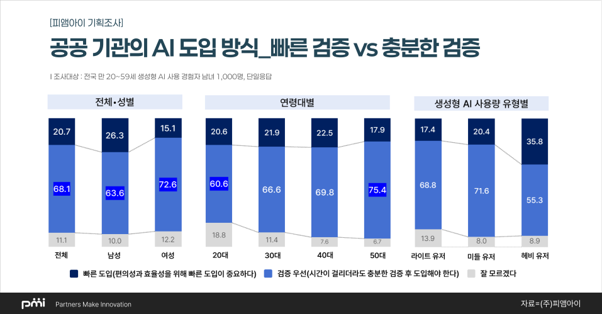 국민 10명 중 7명 "공공기관 AI 도입, 충분한 검증 과정 필요"