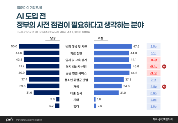 국민 10명 중 7명 "공공기관 AI 도입, 충분한 검증 과정 필요"