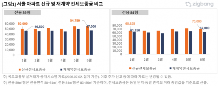 서울 신규-재계약 전세보증금 격차 두배 커져