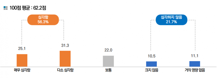 중동 분쟁 및 국제정세 변화에 따른 경영 부담 수준. 메인비즈협회