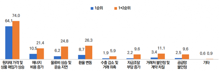중동 분쟁으로 인해 가장 크게 영향을 받은 분야. 메인비즈협회