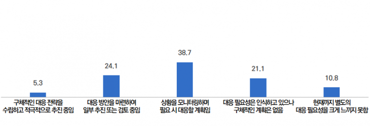 대외 환경 변화에 대한 전반적인 대응 수준. 메인비즈협회