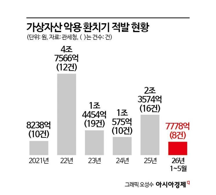 [단독]가상자산 '환치기' 수조원…올해 과태료 10%만 걷혔다[코인 무법지대]②