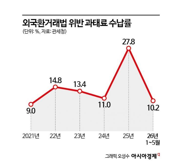 [단독]가상자산 '환치기' 수조원…올해 과태료 10%만 걷혔다[코인 무법지대]②