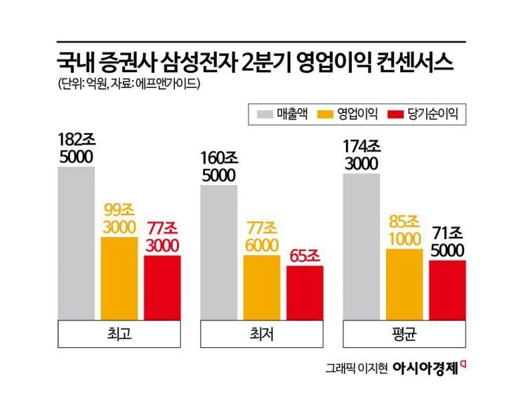 "99조원 갈 것" 삼전 실적에 코스피 운명 달렸다…'폭풍 상승' 다시 시작될까