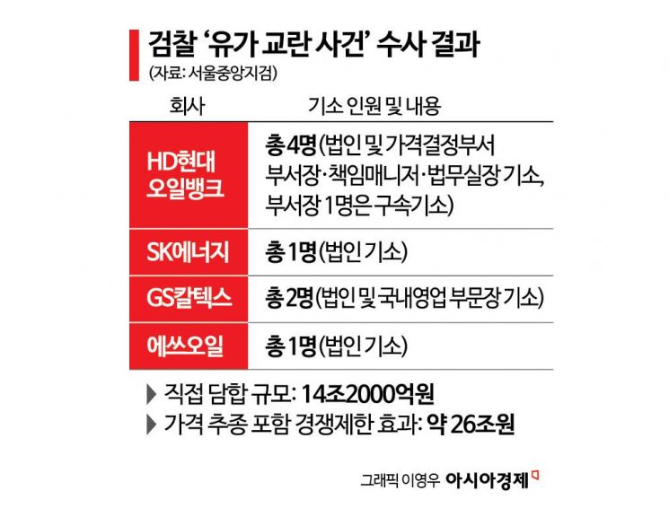 담합·갑질하고 정부에 거짓말까지…檢, 정유4사 '14조 규모 유가폭등' 실체 규명(종합)