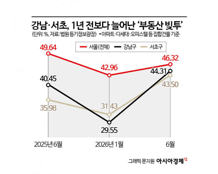 강남 '부동산 대출' 6·27대책 전보다 커졌다…규제 사각지대 오피스텔