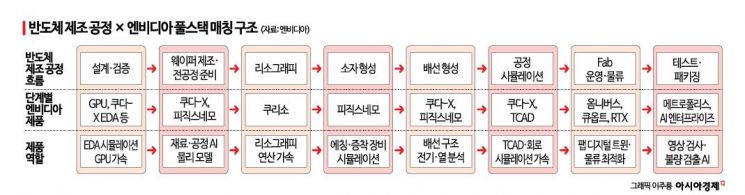 [단독]엔비디아와 동침, K반도체 딜레마 …폐쇄망·NDA 가동[디지털 트윈의 두 얼굴]①