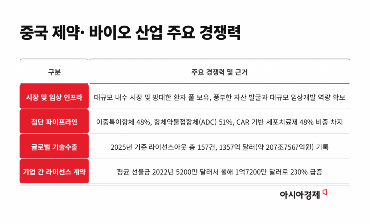 美 공급망 배제 속 "韓 제약바이오, 中 실용적 협력 필요"