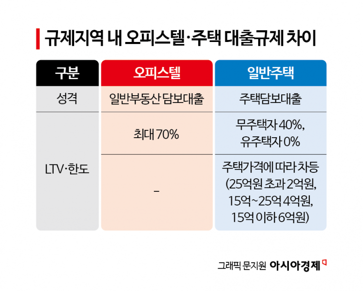 강남 '부동산 대출' 6·27대책 전보다 커졌다…규제 사각지대 오피스텔