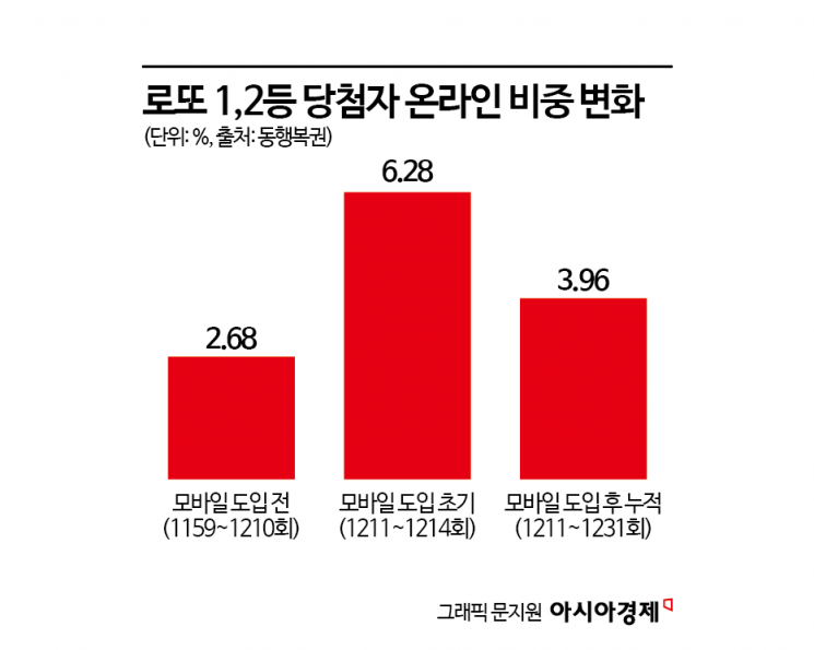5개월만에 고꾸라진 '모바일 로또'…6회 연속 1등 당첨자 '제로'