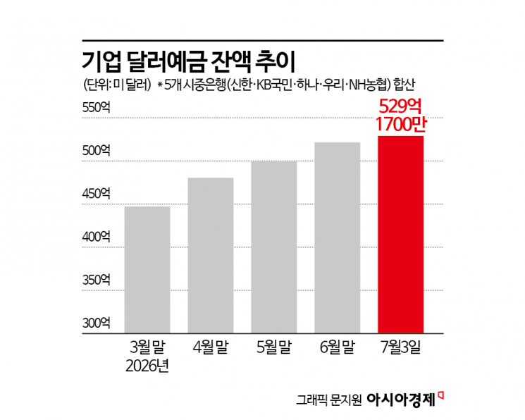 정부 요청에도…더 늘어난 기업 달러예금