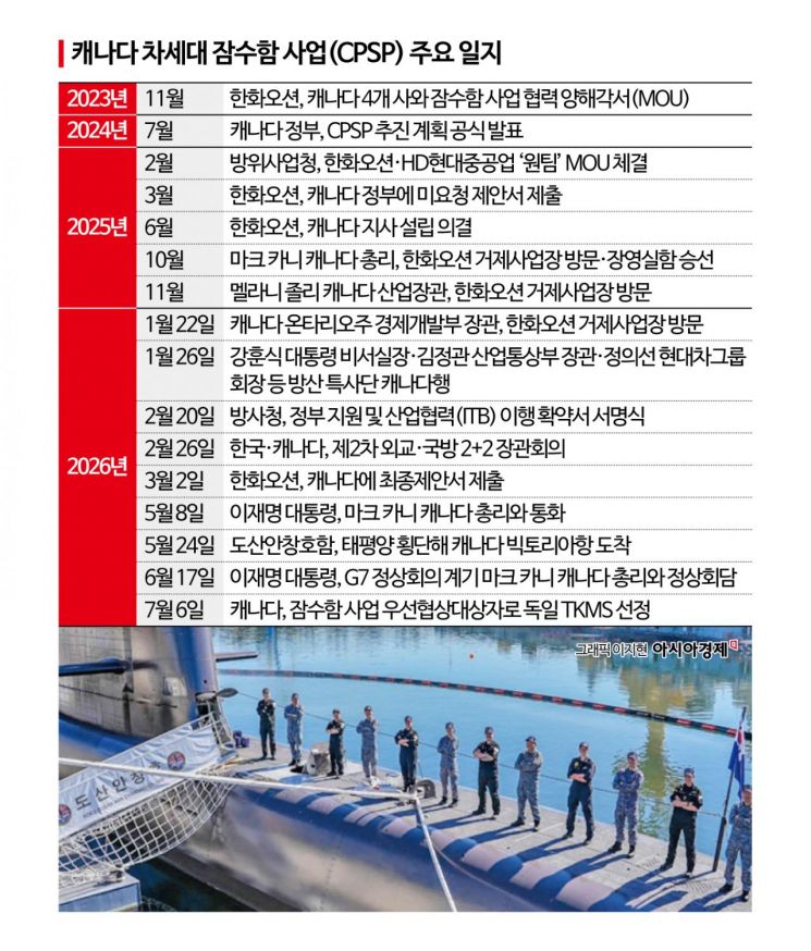 K방산, 캐나다 잠수함 수주 왜 실패했나[양낙규의 Defence Club]